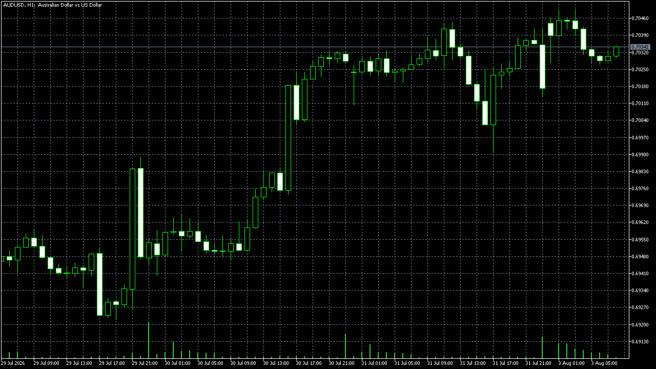 FxPro MetaTrader 5 Raw+ — AUD/USD H1, capturado em 2026-08-03